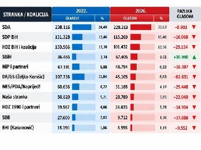 Skok SDA, SDP-a i SBiH-a, konstanta HDZ-a, pad DF-a u FBiH