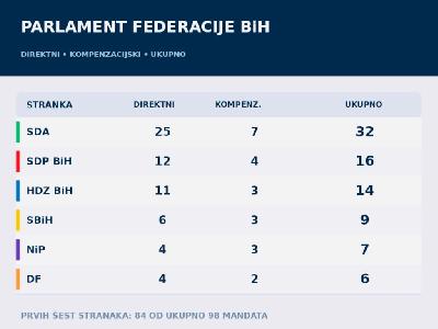 Ovo su imena svih zastupnika u novom sazivu Parlamenta FBiH