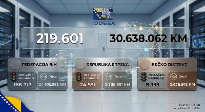 U BiH neplaćeno više od 219.000 prekršajnih naloga u iznosu većem od 30 miliona KM
